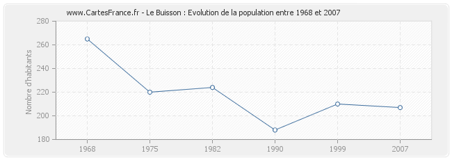 Population Le Buisson